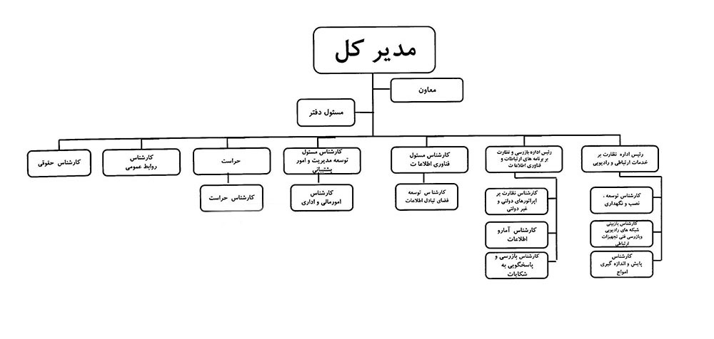 نمودار سازمانی