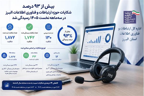 بیش از ۹۳ درصد شکایات حوزه ارتباطات و فناوری اطلاعات البرز در سه‌ماهه نخست ۱۴۰۵ رسیدگی شد