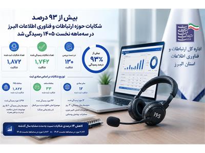 بیش از ۹۳ درصد شکایات حوزه ارتباطات و فناوری اطلاعات البرز در سه‌ماهه نخست ۱۴۰۵ رسیدگی شد